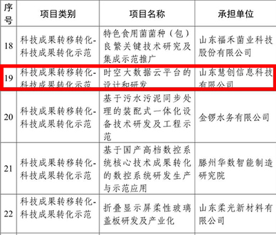 山东慧创信息科技获中央引导地方科技发展资金立项 科技推广和应用服务迈上新台阶